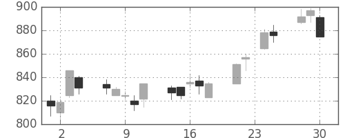 味の素の日足チャート(2009年12月)