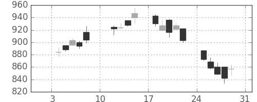 味の素の日足チャート(2010年1月)