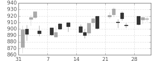 味の素の日足チャート(2010年2月)