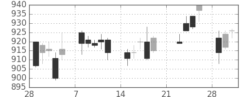 味の素の日足チャート(2010年3月)