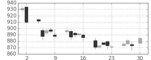 味の素の日足チャート(2010年4月)