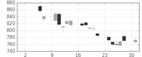 味の素の日足チャート(2010年5月)