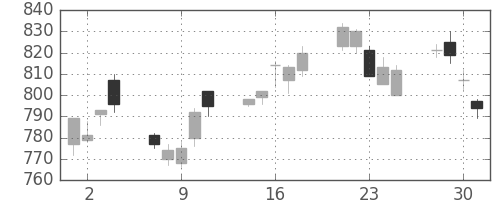 味の素の日足チャート(2010年6月)