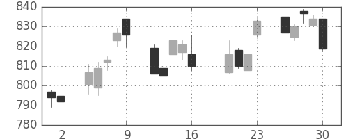 味の素の日足チャート(2010年7月)