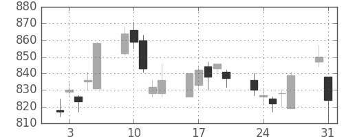 味の素の日足チャート(2010年8月)