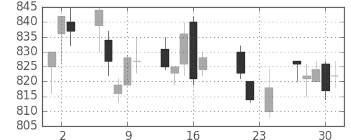 味の素の日足チャート(2010年9月)