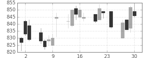 味の素の日足チャート(2010年12月)