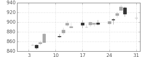 味の素の日足チャート(2011年1月)