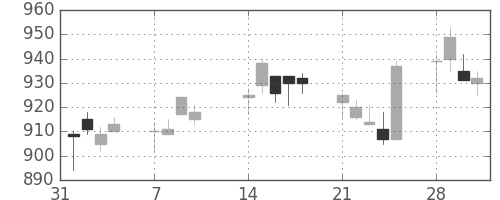 味の素の日足チャート(2011年2月)