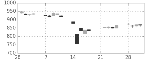 味の素の日足チャート(2011年3月)