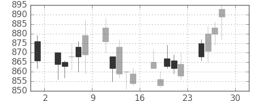 味の素の日足チャート(2011年4月)