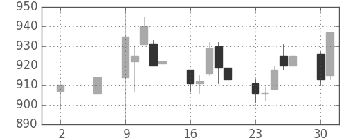 味の素の日足チャート(2011年5月)