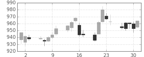 味の素の日足チャート(2011年6月)