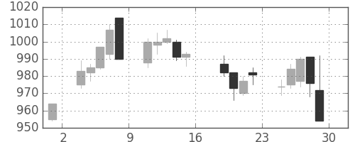 味の素の日足チャート(2011年7月)