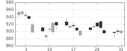 味の素の日足チャート(2011年8月)