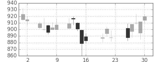味の素の日足チャート(2011年9月)
