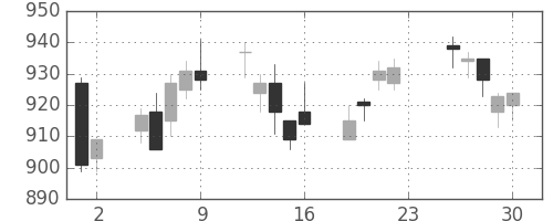 味の素の日足チャート(2011年12月)
