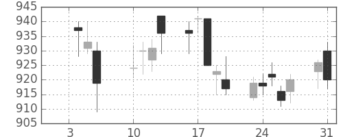 味の素の日足チャート(2012年1月)