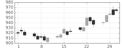 味の素の日足チャート(2012年2月)