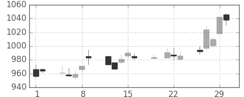 味の素の日足チャート(2012年3月)