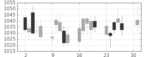 味の素の日足チャート(2012年4月)