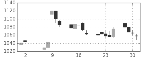 味の素の日足チャート(2012年5月)