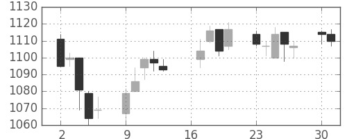 味の素の日足チャート(2012年7月)