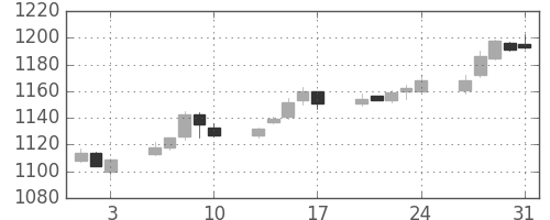 味の素の日足チャート(2012年8月)