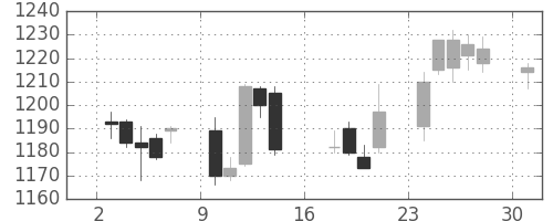 味の素の日足チャート(2012年9月)