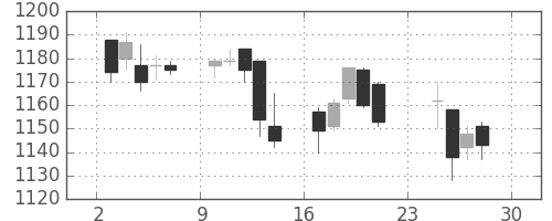 味の素の日足チャート(2012年12月)
