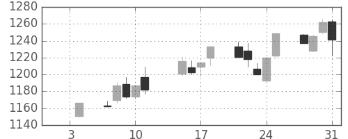味の素の日足チャート(2013年1月)