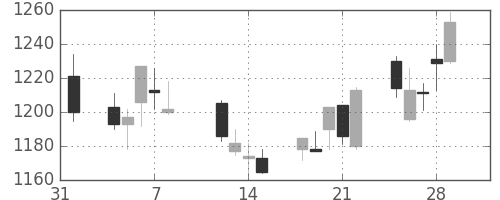 味の素の日足チャート(2013年2月)