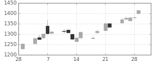 味の素の日足チャート(2013年3月)