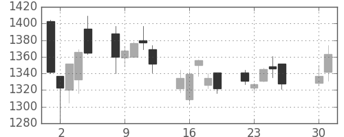 味の素の日足チャート(2013年4月)