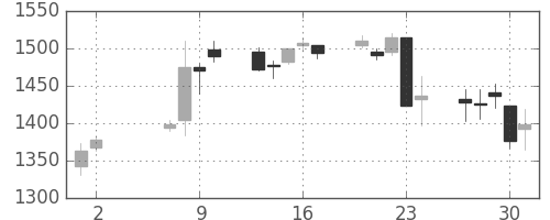 味の素の日足チャート(2013年5月)