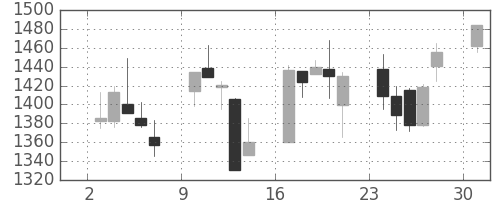 味の素の日足チャート(2013年6月)