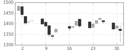 味の素の日足チャート(2013年7月)