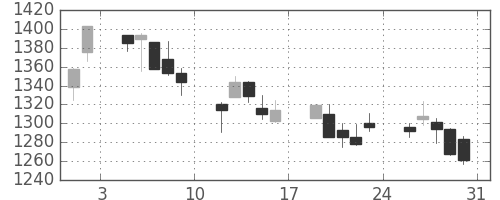 味の素の日足チャート(2013年8月)