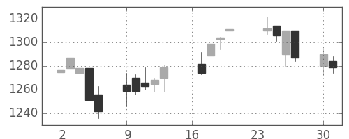 味の素の日足チャート(2013年9月)