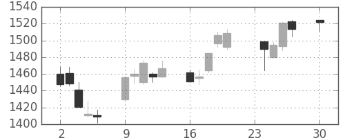 味の素の日足チャート(2013年12月)