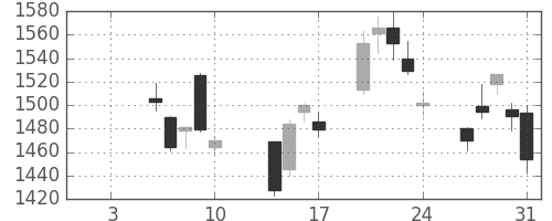 味の素の日足チャート(2014年1月)