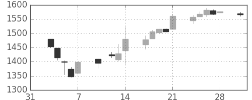 味の素の日足チャート(2014年2月)