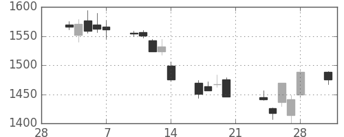 味の素の日足チャート(2014年3月)