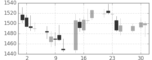 味の素の日足チャート(2014年4月)