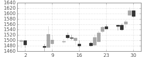 味の素の日足チャート(2014年5月)