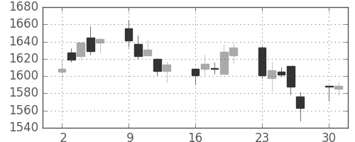 味の素の日足チャート(2014年6月)