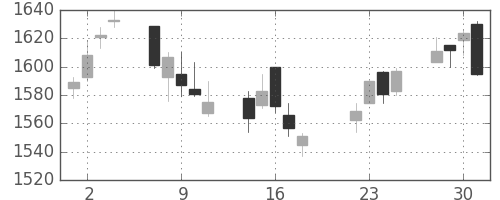 味の素の日足チャート(2014年7月)