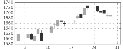 味の素の日足チャート(2014年8月)