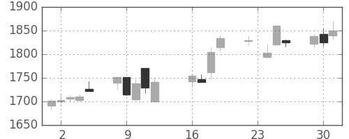 味の素の日足チャート(2014年9月)