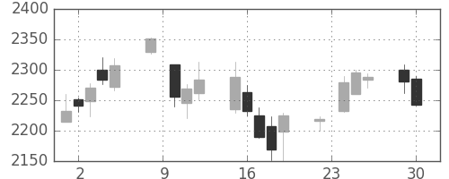 味の素の日足チャート(2014年12月)